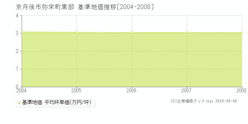 京丹後市弥栄町黒部の基準地価推移グラフ 