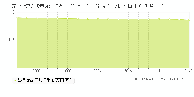 京都府京丹後市弥栄町堤小字荒木４５３番 基準地価 地価推移[2004-2021]