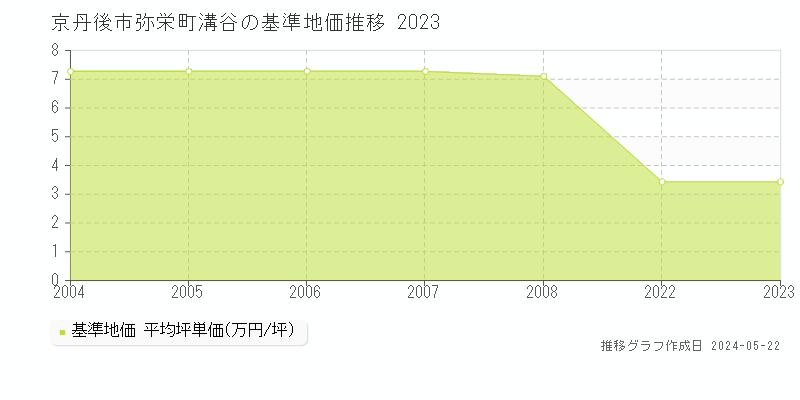 京丹後市弥栄町溝谷の基準地価推移グラフ 