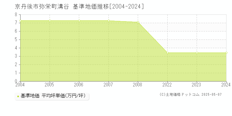 弥栄町溝谷(京丹後市)の基準地価推移グラフ(坪単価)[2004-2024年]