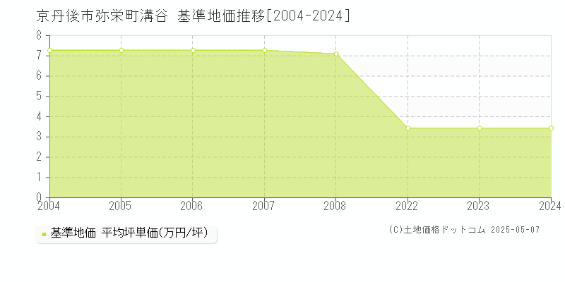 京丹後市弥栄町溝谷の基準地価推移グラフ 