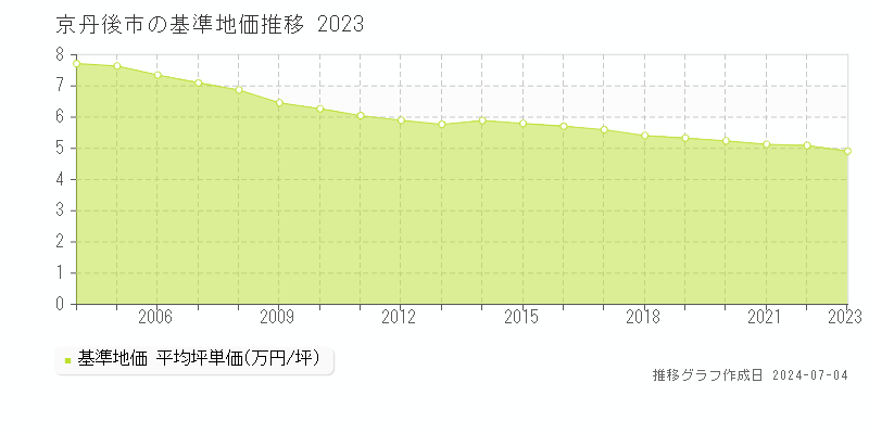 京丹後市全域の基準地価推移グラフ 