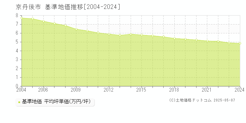京丹後市(京都府)の基準地価推移グラフ(坪単価)[2004-2024年]