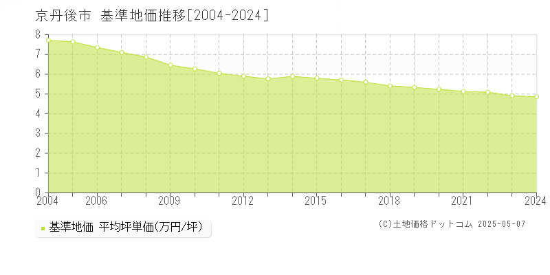 京丹後市全域の基準地価推移グラフ 