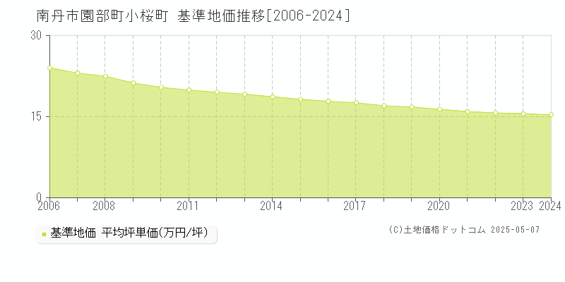 園部町小桜町(南丹市)の基準地価推移グラフ(坪単価)[2006-2024年]