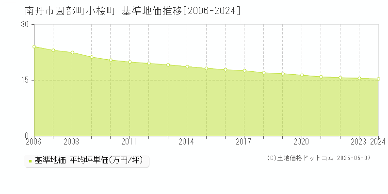 南丹市園部町小桜町の基準地価推移グラフ 