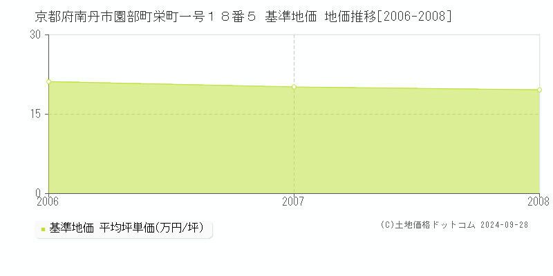京都府南丹市園部町栄町一号１８番５ 基準地価 地価推移[2006-2008]