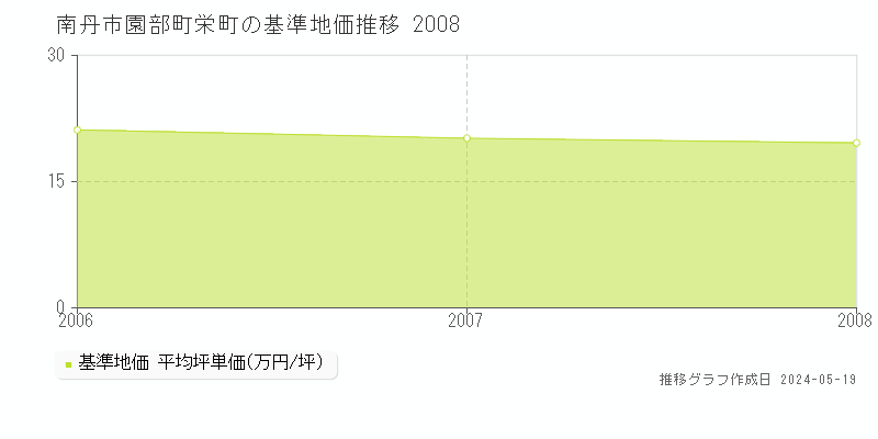 南丹市園部町栄町の基準地価推移グラフ 