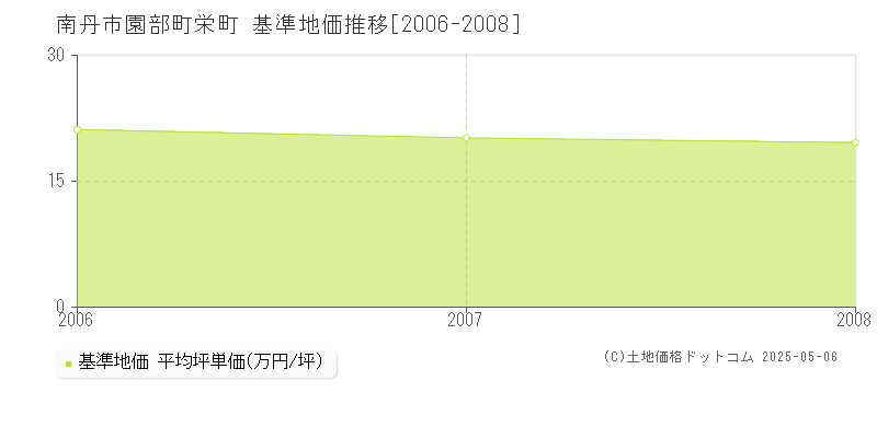 園部町栄町(南丹市)の基準地価推移グラフ(坪単価)[2006-2008年]
