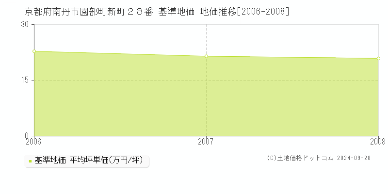 京都府南丹市園部町新町２８番 基準地価 地価推移[2006-2008]