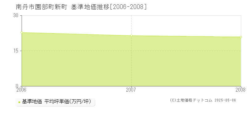 園部町新町(南丹市)の基準地価推移グラフ(坪単価)[2006-2008年]