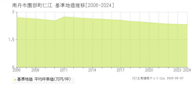 園部町仁江(南丹市)の基準地価推移グラフ(坪単価)[2006-2024年]