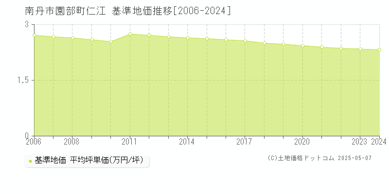 南丹市園部町仁江の基準地価推移グラフ 