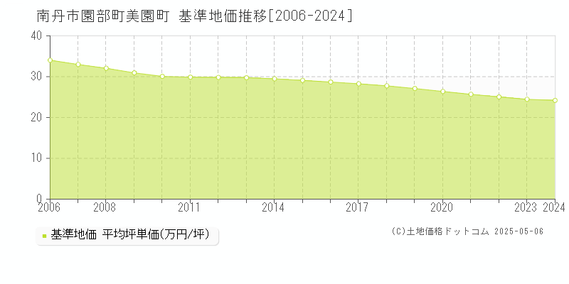 園部町美園町(南丹市)の基準地価推移グラフ(坪単価)[2006-2024年]