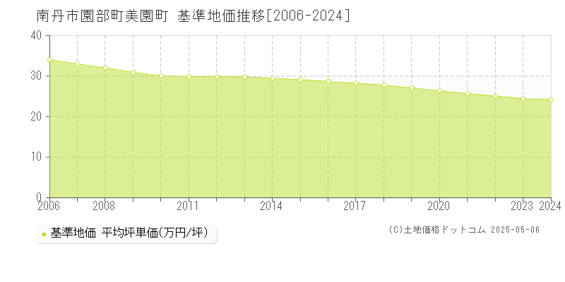 南丹市園部町美園町の基準地価推移グラフ 