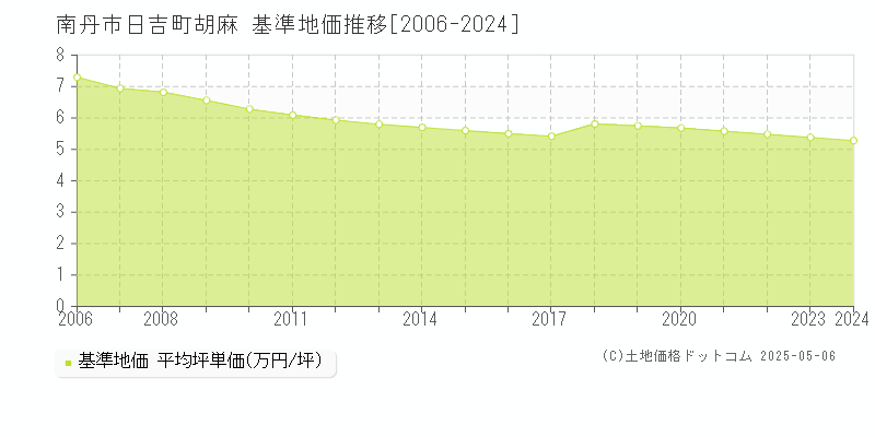 日吉町胡麻(南丹市)の基準地価推移グラフ(坪単価)[2006-2024年]