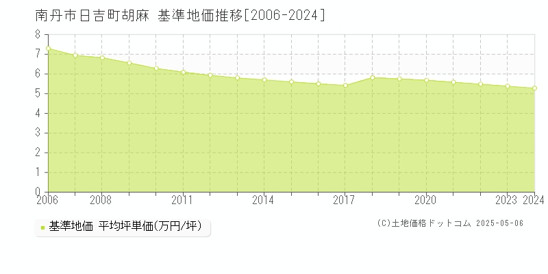 南丹市日吉町胡麻の基準地価推移グラフ 