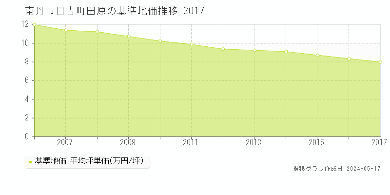 南丹市日吉町田原の基準地価推移グラフ 