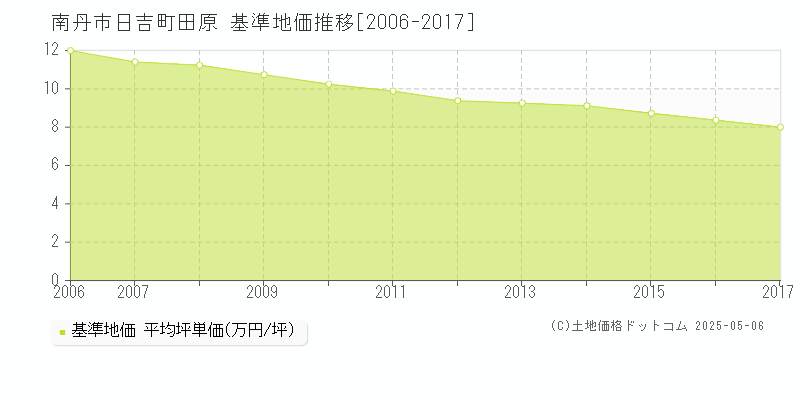 日吉町田原(南丹市)の基準地価推移グラフ(坪単価)[2006-2017年]