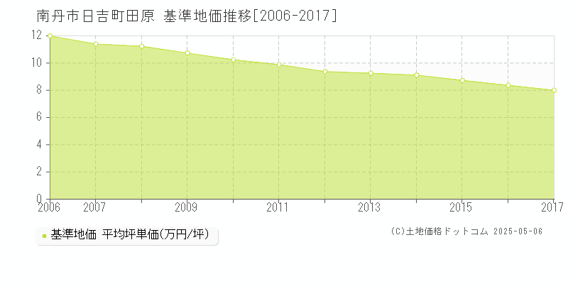 南丹市日吉町田原の基準地価推移グラフ 