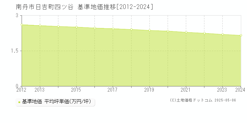 日吉町四ツ谷(南丹市)の基準地価推移グラフ(坪単価)[2012-2024年]