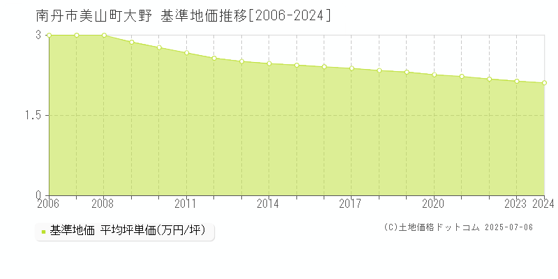 美山町大野(南丹市)の基準地価推移グラフ(坪単価)[2006-2024年]