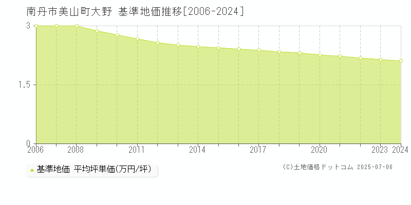 南丹市美山町大野の基準地価推移グラフ 