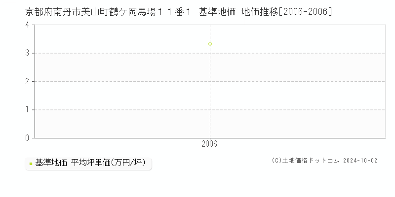 京都府南丹市美山町鶴ケ岡馬場１１番１ 基準地価 地価推移[2006-2006]