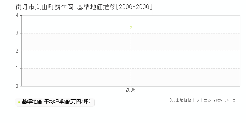 南丹市美山町鶴ケ岡の基準地価推移グラフ 