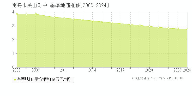 美山町中(南丹市)の基準地価推移グラフ(坪単価)[2006-2024年]