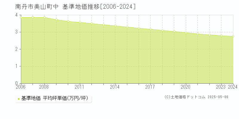 南丹市美山町中の基準地価推移グラフ 