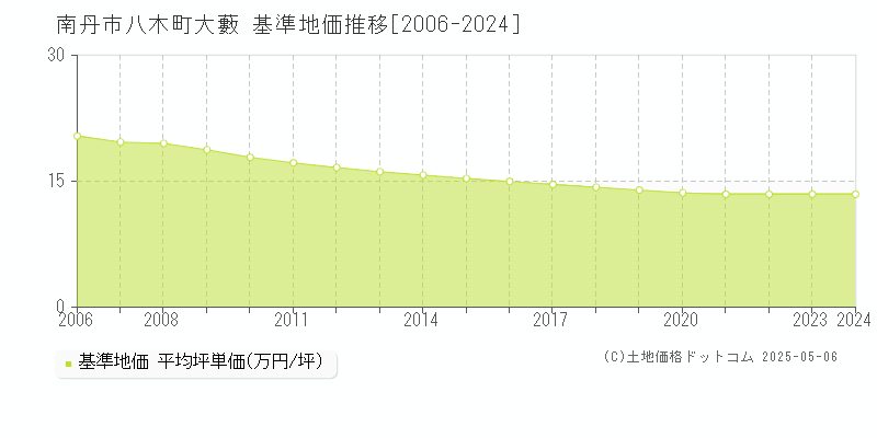 八木町大藪(南丹市)の基準地価推移グラフ(坪単価)[2006-2024年]