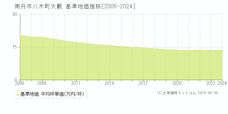 南丹市八木町大藪の基準地価推移グラフ 