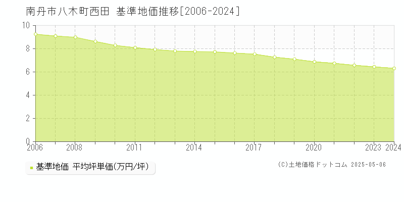 八木町西田(南丹市)の基準地価推移グラフ(坪単価)[2006-2024年]