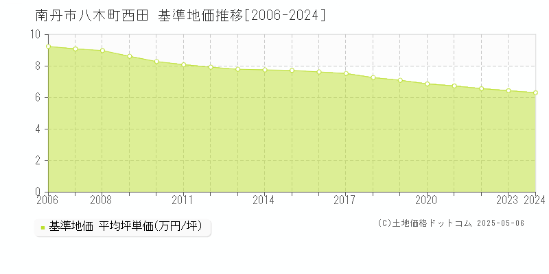 南丹市八木町西田の基準地価推移グラフ 