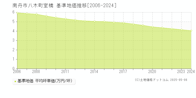 八木町室橋(南丹市)の基準地価推移グラフ(坪単価)[2006-2024年]