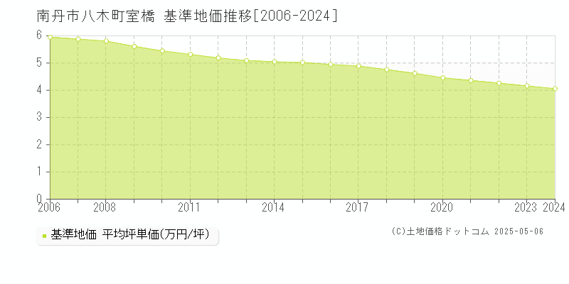 南丹市八木町室橋の基準地価推移グラフ 