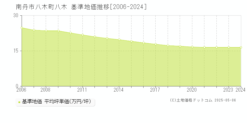 八木町八木(南丹市)の基準地価推移グラフ(坪単価)[2006-2024年]