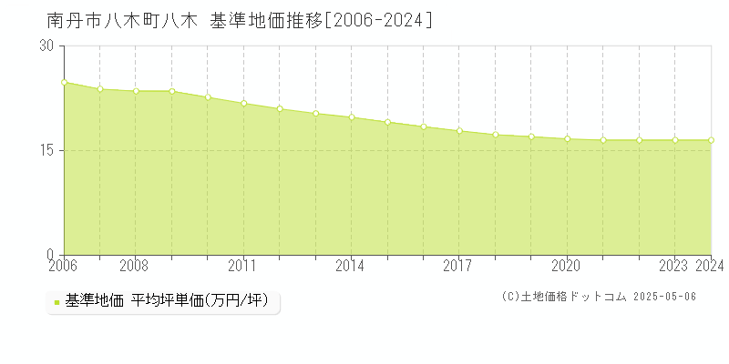 南丹市八木町八木の基準地価推移グラフ 