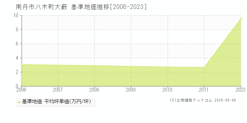 南丹市八木町大薮の基準地価推移グラフ 