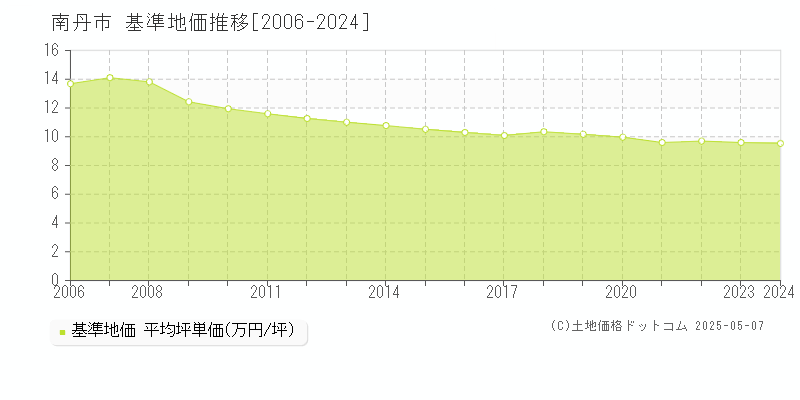 南丹市(京都府)の基準地価推移グラフ(坪単価)[2006-2024年]