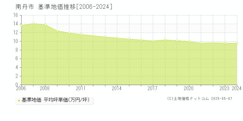 南丹市の基準地価推移グラフ 