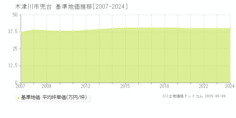 兜台(木津川市)の基準地価推移グラフ(坪単価)[2007-2024年]