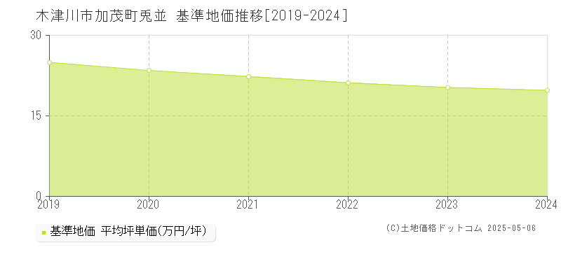 加茂町兎並(木津川市)の基準地価推移グラフ(坪単価)[2019-2024年]