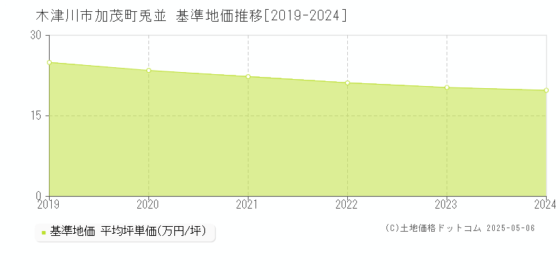 木津川市加茂町兎並の基準地価推移グラフ 