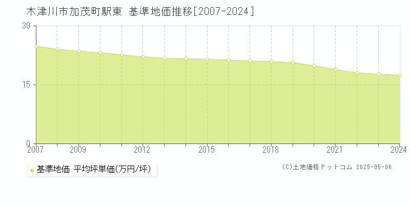 加茂町駅東(木津川市)の基準地価推移グラフ(坪単価)[2007-2024年]