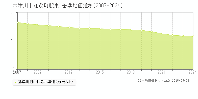 木津川市加茂町駅東の基準地価推移グラフ 