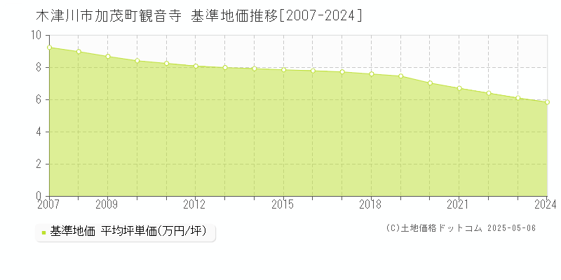 加茂町観音寺(木津川市)の基準地価推移グラフ(坪単価)[2007-2024年]