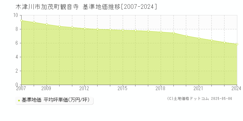 木津川市加茂町観音寺の基準地価推移グラフ 