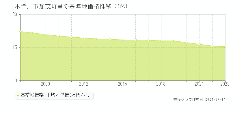 木津川市加茂町里の基準地価推移グラフ 